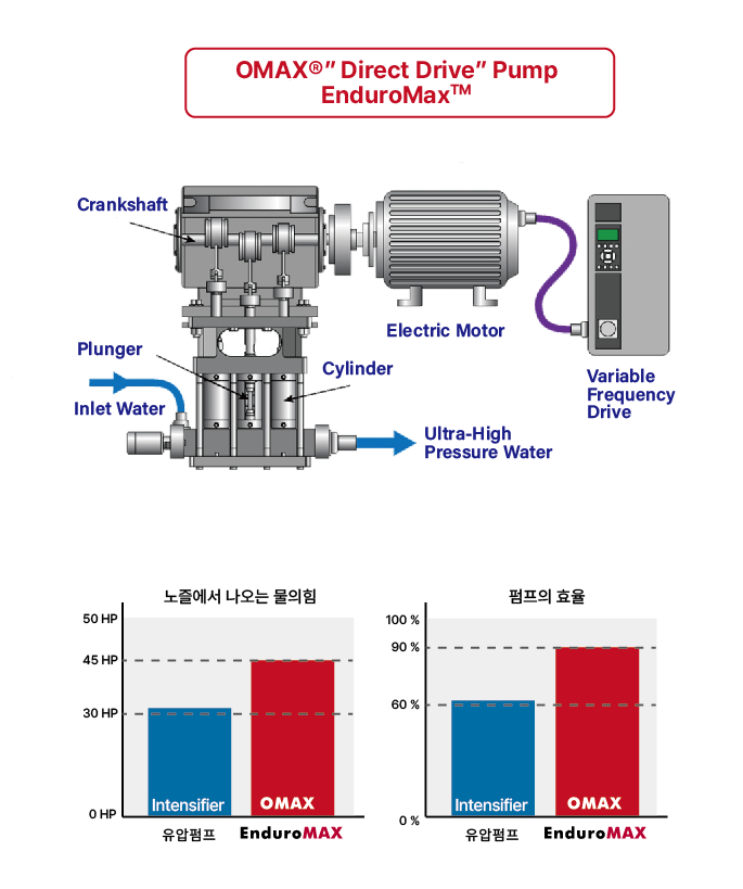 타사워터젯과의 차이점