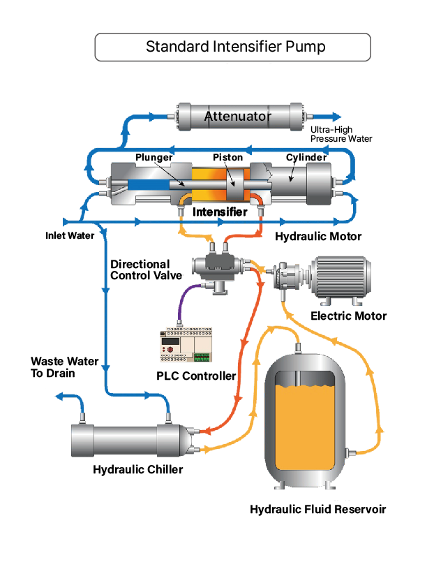 Standard Intensifier Pump